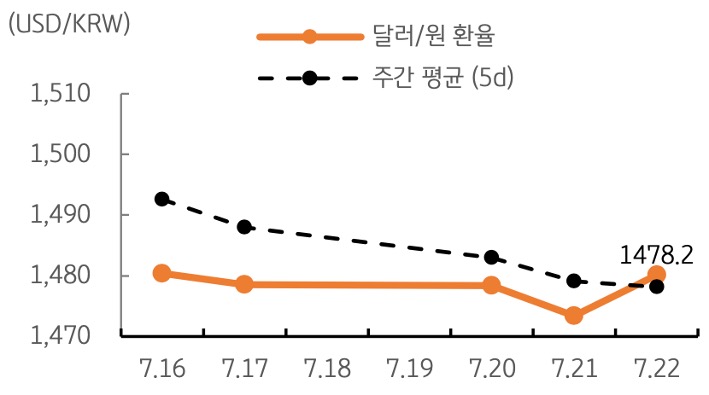 달러/원 환율 주간 추이