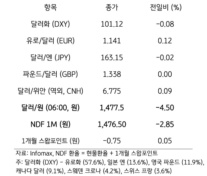 주요 통화 전일 동향