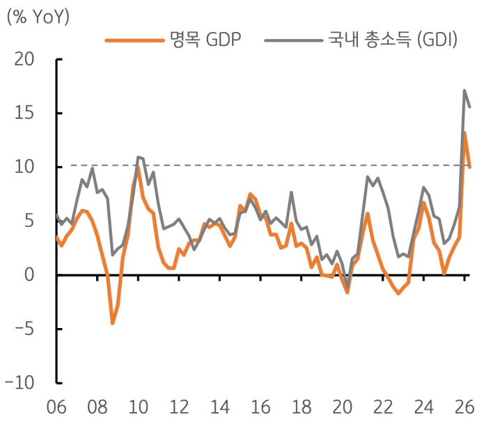 2006년부터 2026년까지 한국 '명목 GDP' 및 국내 총소득 추이를 그래프로 정리했다.