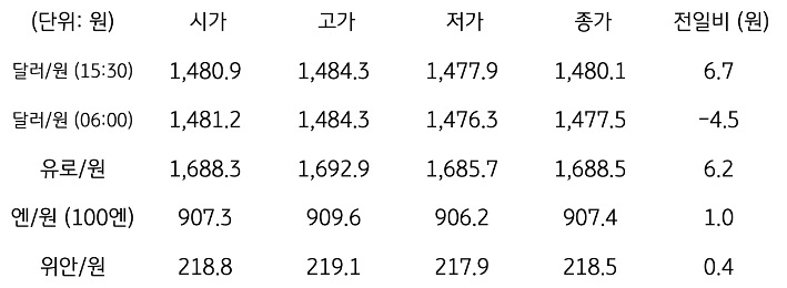 국내 외환 시장 동향