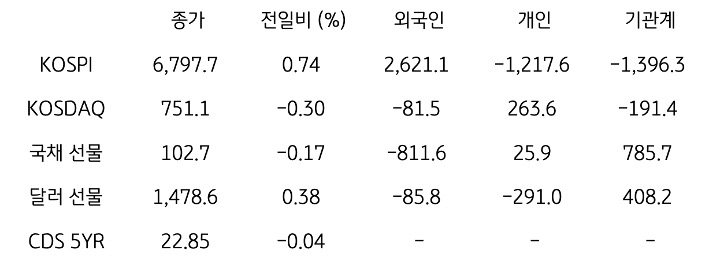국내 금융시장 및 시장별 수급 동향
