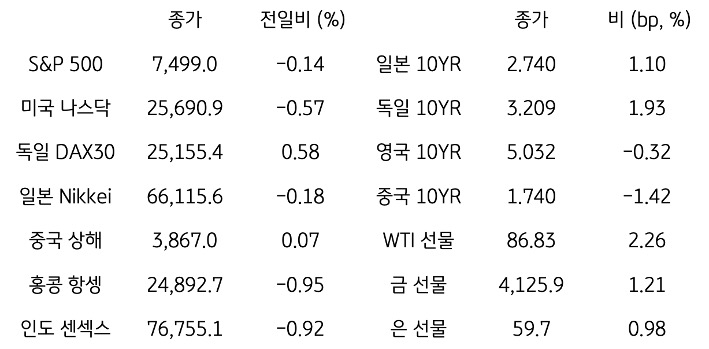 글로벌 금융시장 동향