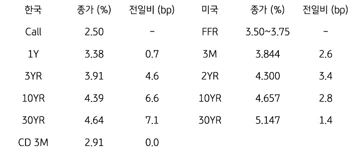 한국과 미국 채권 금리 동향