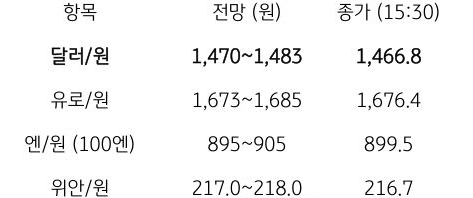 금일 주요 환율 전망