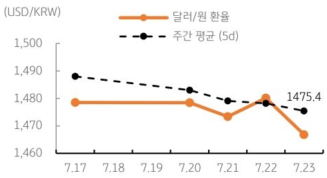 달러/원 환율 주간 추이