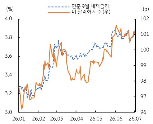 2026년 1월부터 2026년 7월까지 '연준' 9월 내재금리, 미 달러화 지수 추이를 그래프로 정리했다.