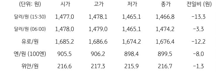 국내 외환 시장 동향