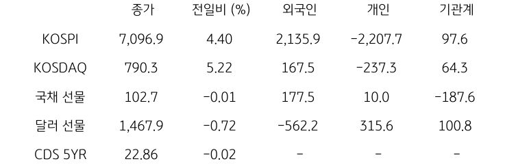 국내 금융시장 및 시장별 수급 동향