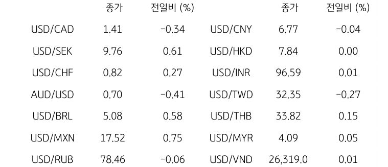 글로벌 주요 통화 동향