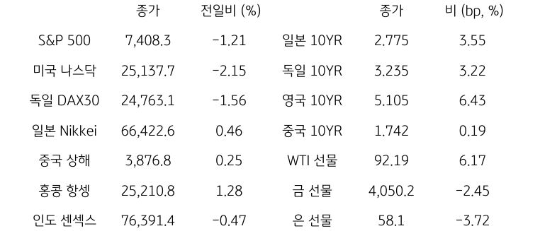 글로벌 금융시장 동향