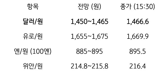 7월 27일 주요 '환율' 전망에 대해서 나타내는 표이다. 달러/원, 유로/원, 엔/원(100엔), 위안/원의 전일 종가와 전망을 나타내고 있다.