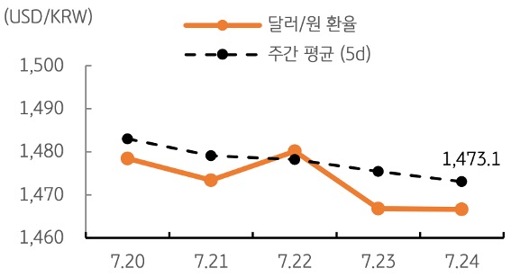 '달러/원' '환율' 주간추이에 대해서 나타내는 그래프이다. 