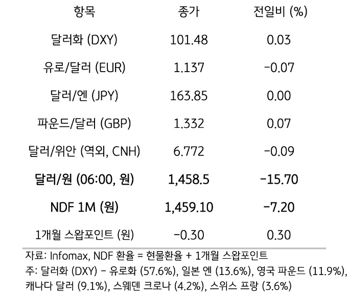 '주요 통화'의 '전일대비 종가'를 보여주는 표이다. 달러화(DXY), 유로/달러(USD), 달러/엔(JPY), 파운드/달러(GBP), 달러/위안(역외, CNH), NDF 1M(원), 1개월 스왑포인트를 전일 대비 종가를 나타낸다.