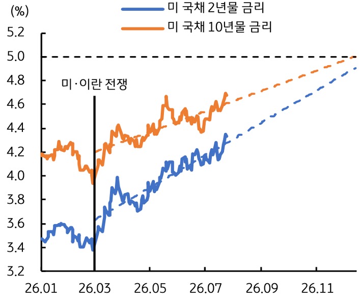 2026년 1월부터 2026년 11월까지 미 국채 2년물 금리 및 '미 국채 10년물 금리' 추이를 그래프로 정리했다.