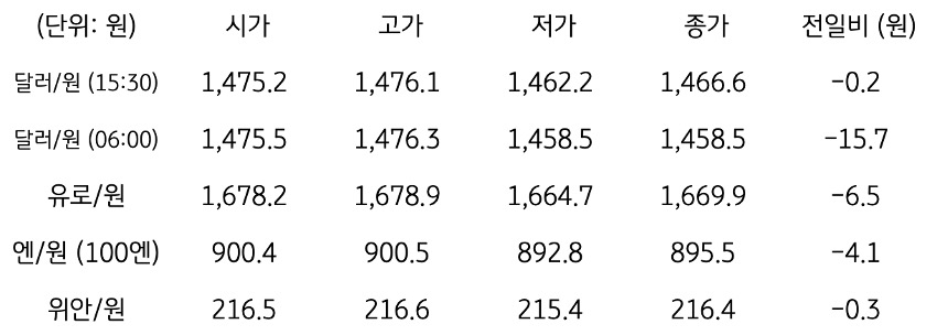 '국내 외환 시장 동향'을 보여주는 표이다. 달러/원, 유로/원, 엔/원(100엔), 위안/원, CDS 5년물의 시가, 고가, 저가, 종가, 전일비를 나타낸다.