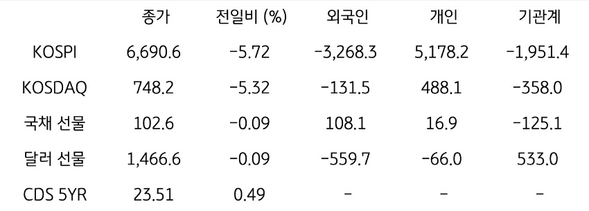 '국내 금융시장' 및 시장별 수급 동향에 대해 나타내는 표이다. KOSPI, KOSDAQ, 국채 선물, 달러 선물의 금융시장, 주체별 수급을 보여준다. 금융시장에서는 종가와 전일비를 주체별 수급은 십억원 단위로 외국인, 개인, 기관계의 수급 동향을 보여준다.