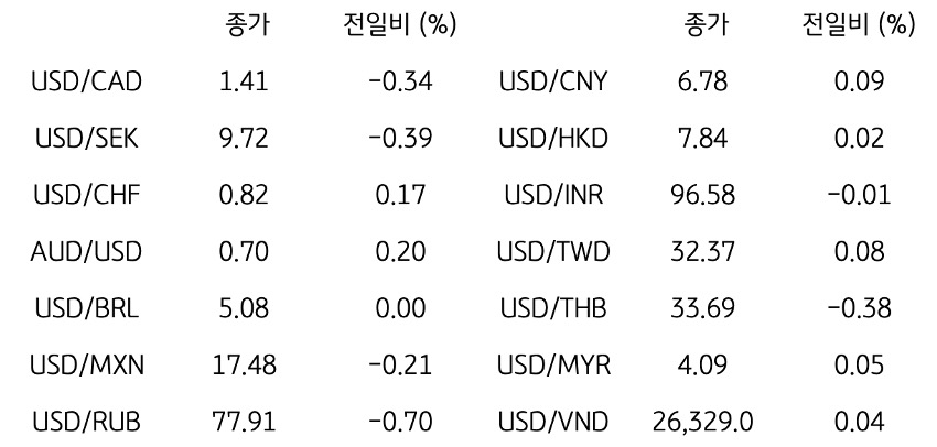 '글로벌 주요 통화 동향'을 나타내는 표이다. USD/CAD, USD/SEK, USD/CHF, AUD/USD, USD/BRL, USD/MXN, USD/RUB 등의 종가와 전일비를 보여준다.