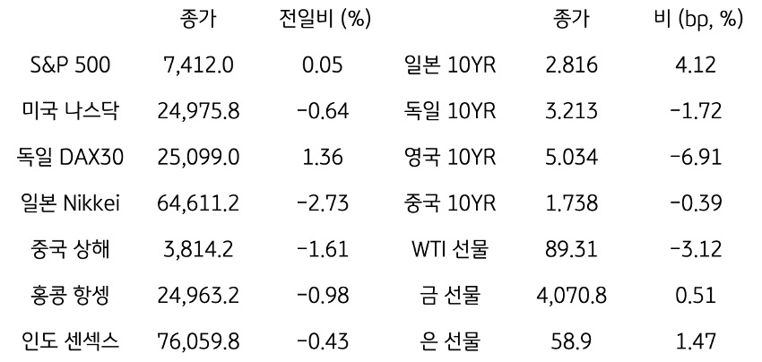 '글로벌 금융시장 동향'에 대해 나타내는 표이다. S&P 500, 미국 나스닥, 독일 DAX30, 일본 Nikkei, 중국 상해, 홍콩 항셍, 인도 센섹스 지수의 종가와 전일비를 보여준다. 그리고 일본, 독일, 영국, 중국의 10년물과 WIT근월물, LME 구리, 금 근월물의 종가를 보여주고 있다.'글로벌 금융시장 동향'에 대해 나타내는 표이다. S&P 500, 미국 나스닥, 독일 DAX30, 일본 Nikkei, 중국 상해, 홍콩 항셍, 인도 센섹스 지수의 종가와 전일비를 보여준다. 그리고 일본, 독일, 영국, 중국의 10년물과 WIT근월물, LME 구리, 금 근월물의 종가를 보여주고 있다.