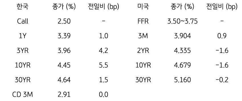 한국과 미국의 '채권 금리 동향'을 나타내는 표이다. 한국의 Call금리, 1,3,10,30년물 그리고 CD 3개월 금리의 종가를 보여준다. 미국 채권으로는 FFR, 3개월, 2,10,30년, Libor 6개월 금리를 종가와 함께 보여주고 있다.