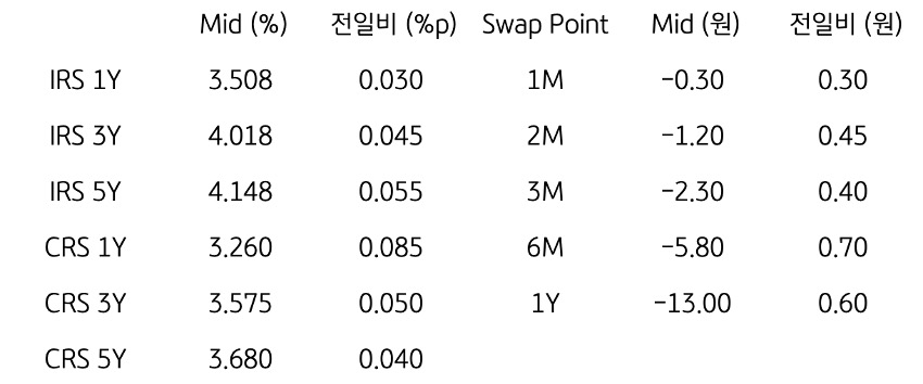 'IRS/CRS' 및 'Swap Point'를 나타내는 표이다. IRS와 CRS의 1년, 3년, 5년물의 지표를 알려주고 있다.