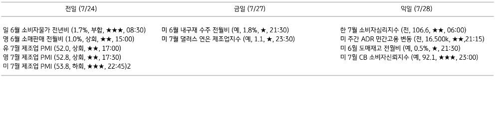 '주요 경제지표 일정'을 나타내는 표이다. 전일, 금일, 익일로 총 3일간의 전 세계 주요 경제지표 일정을 나타낸다.