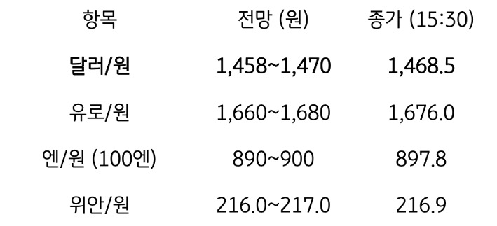 금일 주요 환율 전망