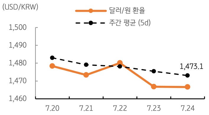 달러/원 환율 주간 추이