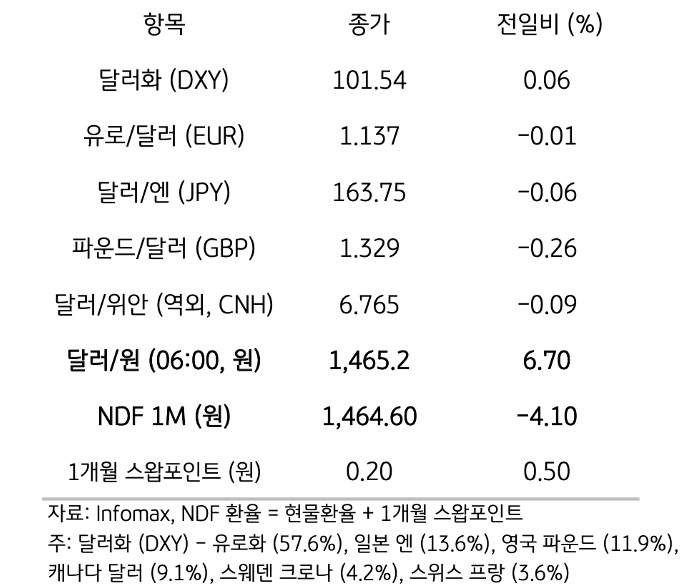 주요 통화 전일 동향