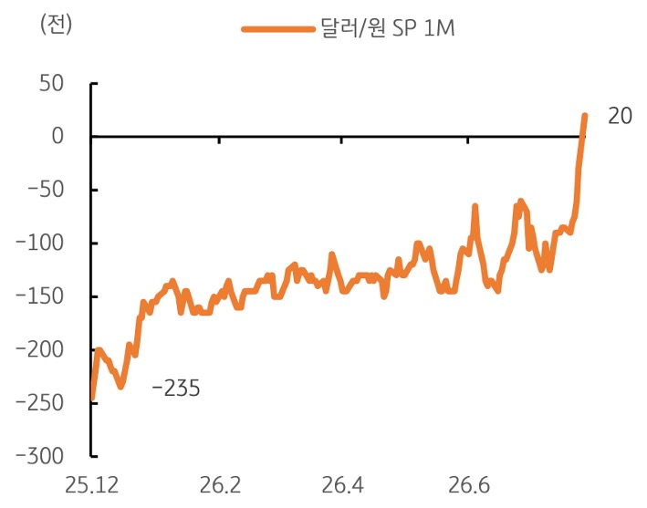 2025년 12월부터 2026년 6월까지 '달러/원' SP 1M 추이를 그래프로 정리했다.