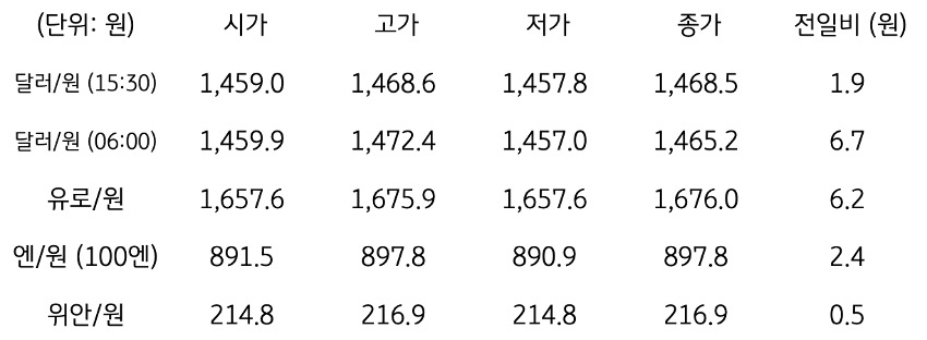 국내 외환 시장 동향