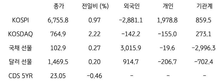 국내 금융시장 및 시장별 수급 동향
