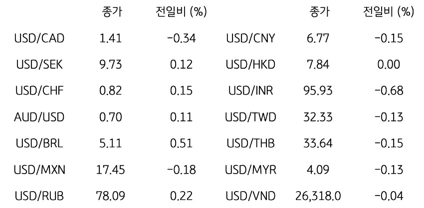 글로벌 주요 통화 동향