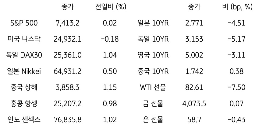 글로벌 금융시장 동향