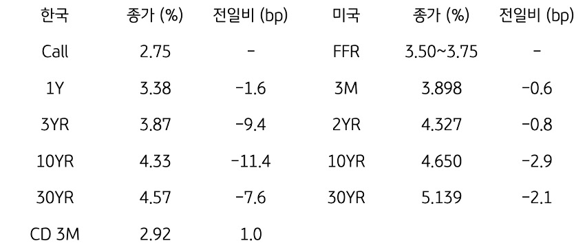 한국과 미국 채권 금리 동향