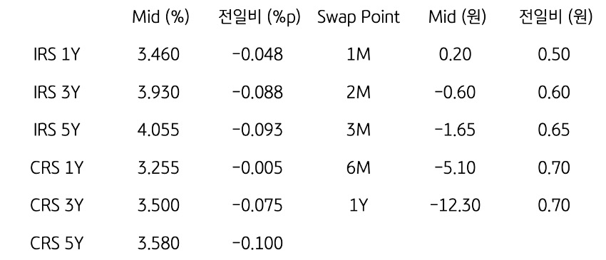 IRS/CRS 및 Swap Point