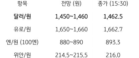 금일 주요 환율 전망