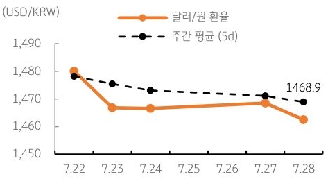 달러/원 환율 주간 추이