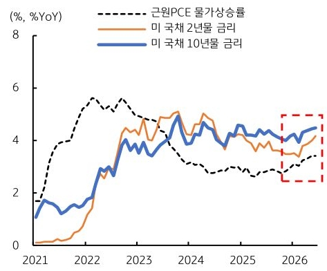 2021년부터 2026년까지 '미국' 근원PCE '물가상승률', 미 국채 2년물 금리, 미 국채 10년물 금리 추이를 그래프로 정리했다.