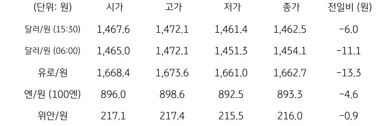 국내 외환 시장 동향