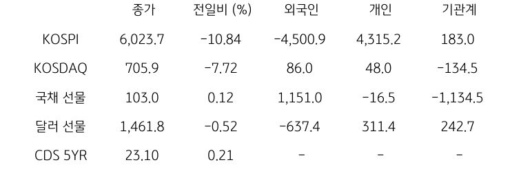 국내 금융시장 및 시장별 수급 동향