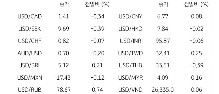 글로벌 주요 통화 동향