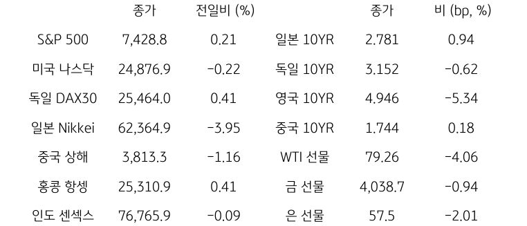 글로벌 금융시장 동향