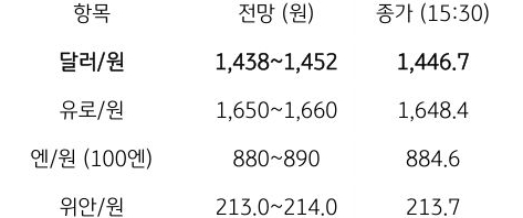 금일 주요 환율 전망