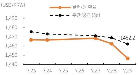 달러/원 환율 주간 추이