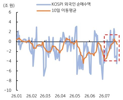 2026년 1월부터 2026년 7월까지 'KOSPI' 외국인 순매수액 및 10일 이동평균 추이를 그래프로 정리했다.