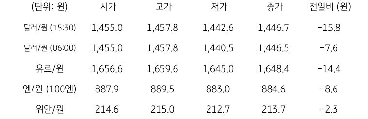 국내 외환 시장 동향
