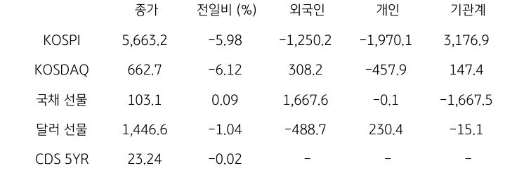 국내 금융시장 및 시장별 수급 동향