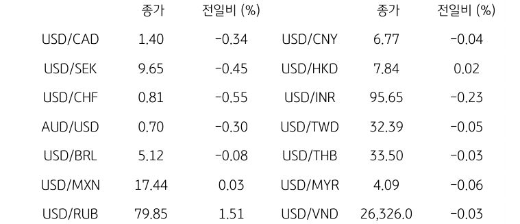 글로벌 주요 통화 동향