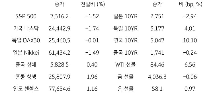 글로벌 금융시장 동향