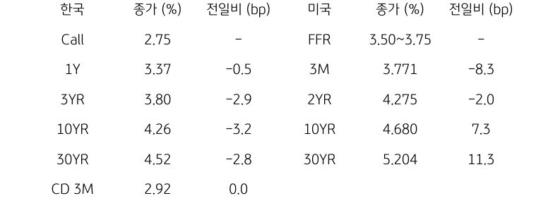 한국과 미국 채권 금리 동향